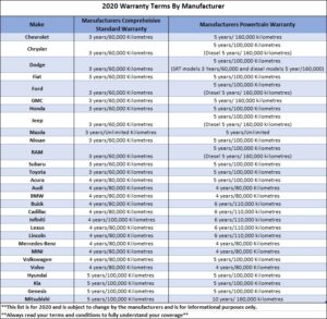 Which Cars Have The Best Car Warranty? Blog | Obvi