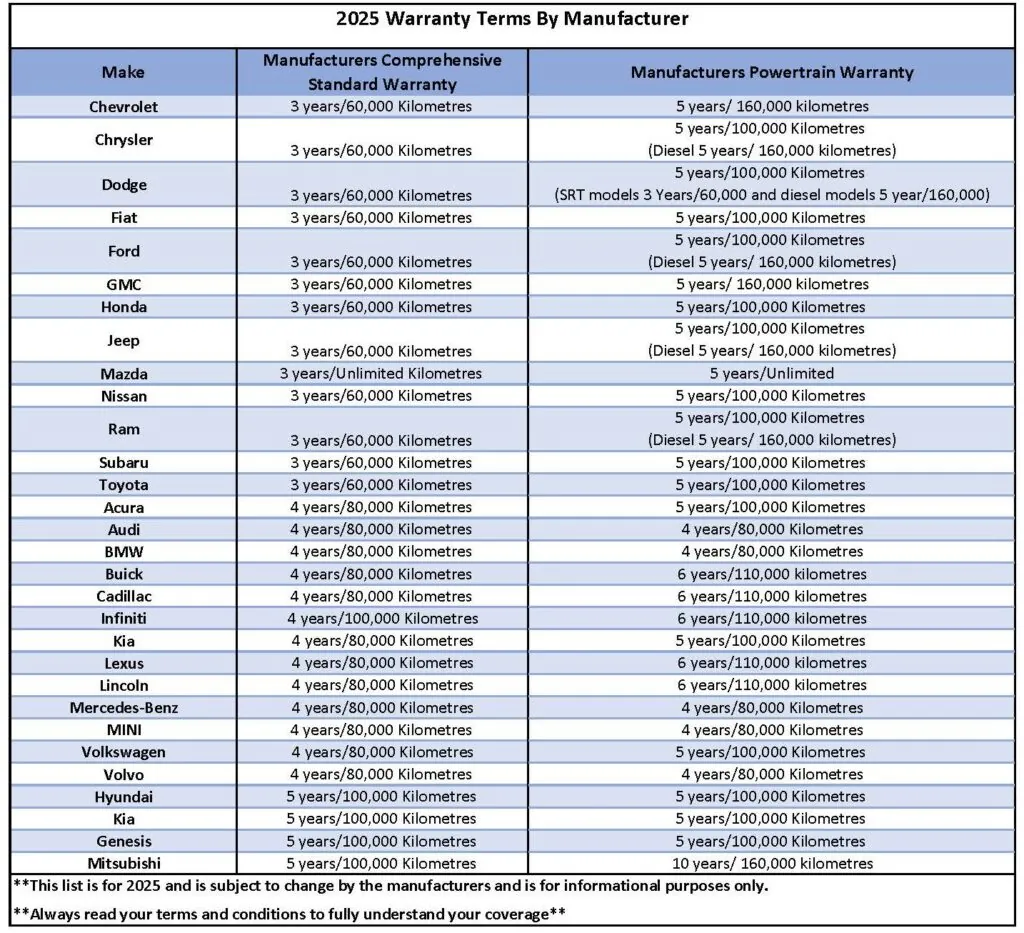 2025-Warranty-Term-By Manufacturer